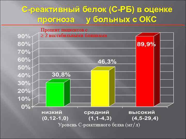С-реактивный белок (С-РБ) в оценке прогноза у больных с ОКС Процент пациентов с 2