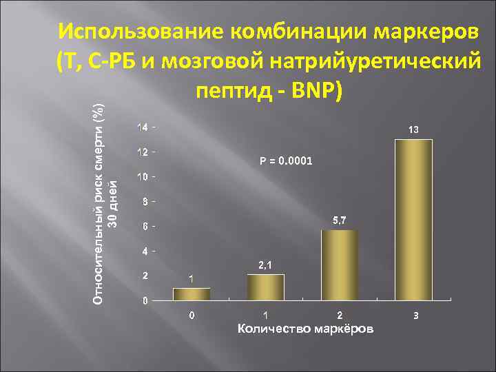 Относительный риск смерти (%) 30 дней Использование комбинации маркеров (Т, С-РБ и мозговой натрийуретический