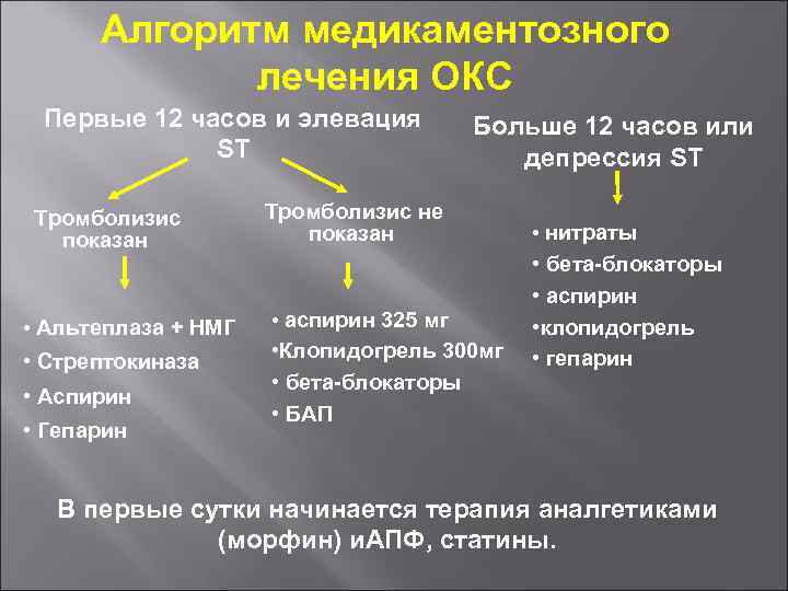 Алгоритм медикаментозного лечения ОКС Первые 12 часов и элевация ST Тромболизис показан • Альтеплаза