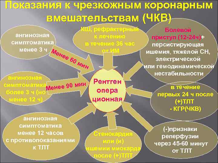 Показания к чрезкожным коронарным вмешательствам (ЧКВ) ангинозная симптоматика менее 3 ч Ме нее КШ,