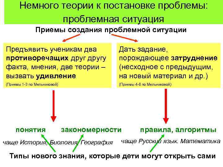 Немного теории к постановке проблемы: проблемная ситуация Приемы создания проблемной ситуации Предъявить ученикам два