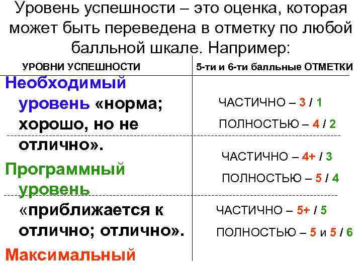 Уровень успешности – это оценка, которая может быть переведена в отметку по любой балльной