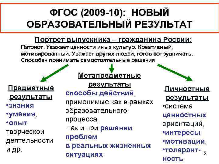 ФГОС (2009 -10): НОВЫЙ ОБРАЗОВАТЕЛЬНЫЙ РЕЗУЛЬТАТ Портрет выпускника – гражданина России: Патриот. Уважает ценности