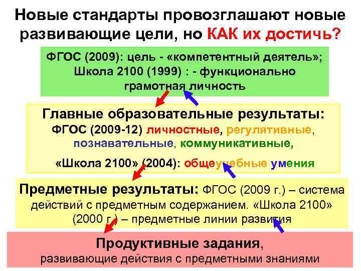 Новые стандарты провозглашают новые развивающие цели, но КАК их достичь? ФГОС (2009): цель -
