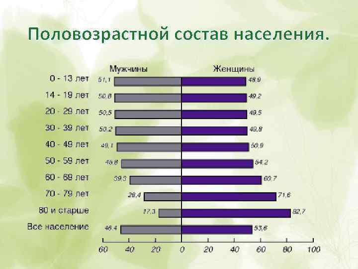 Половозрастной состав населения. 