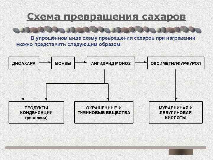 Схема превращения сахаров В упрощённом виде схему превращения сахаров при нагревании можно представить следующим