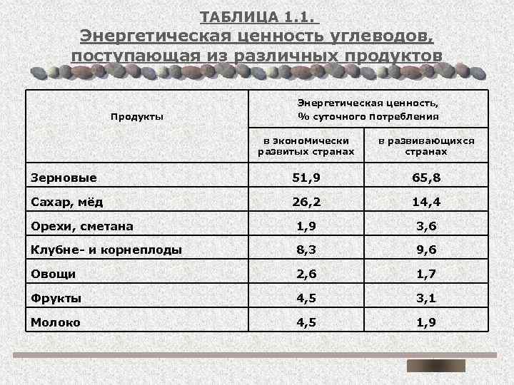 Энергетическая ценность белка. Энергетическая ценность углеводов. Энергетическая ценность углеводов таблица. Жиры энергетическая ценность. Энергетическая ценность БЖУ.