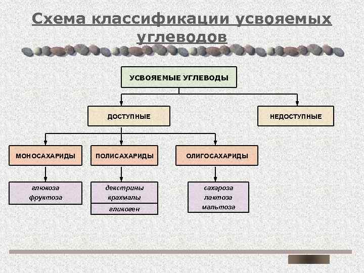 Схема классификации мучных пассировок