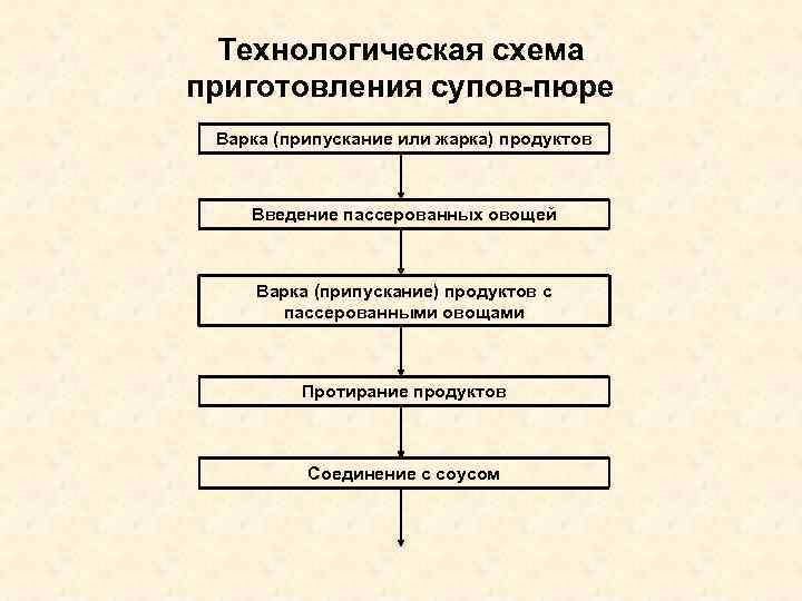 Общая схема приготовления супов пюре