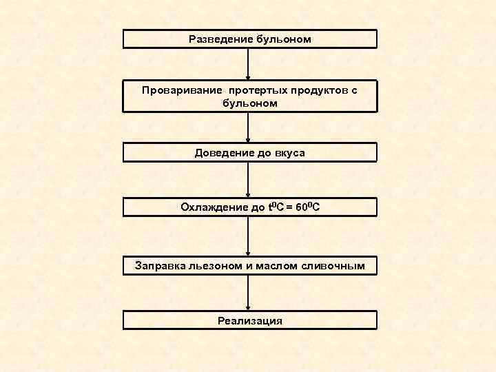 Разведение бульоном Проваривание протертых продуктов с бульоном Доведение до вкуса Охлаждение до t 0