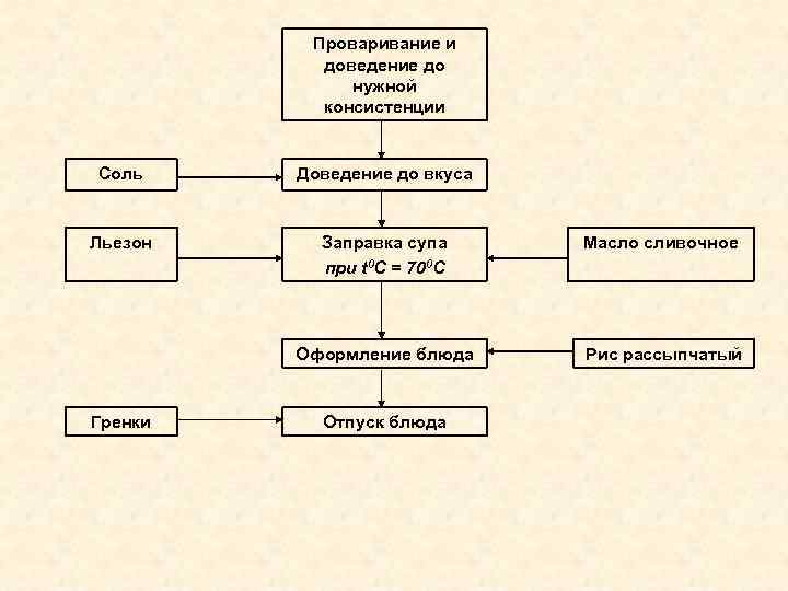 Технологическая схема гренки с плодами и ягодами