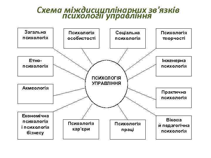 Схема міждисциплінарних зв'язків психології управління Загальна психологія Психологія особистості Соціальна психологія Етнопсихологія Акмеологія Економічна