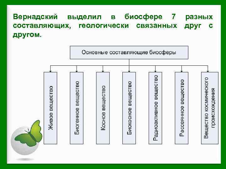 Вернадский выделил в биосфере 7 разных составляющих, геологически связанных друг с другом. 