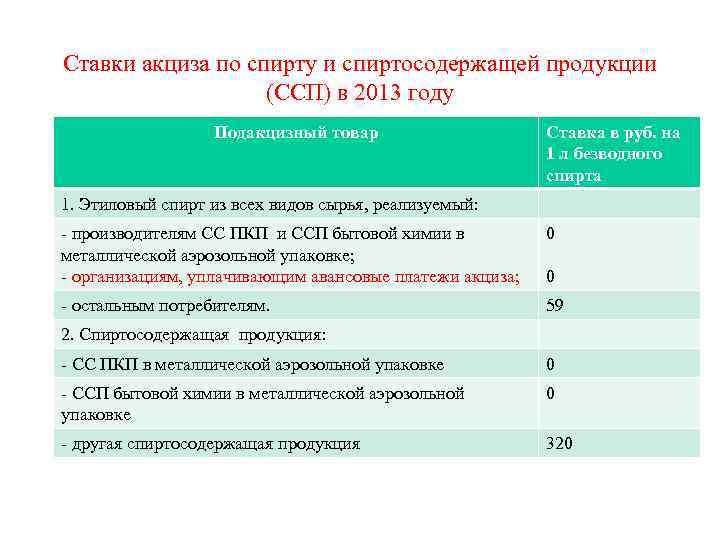 Ставки акциза по спирту и спиртосодержащей продукции (ССП) в 2013 году Подакцизный товар Ставка