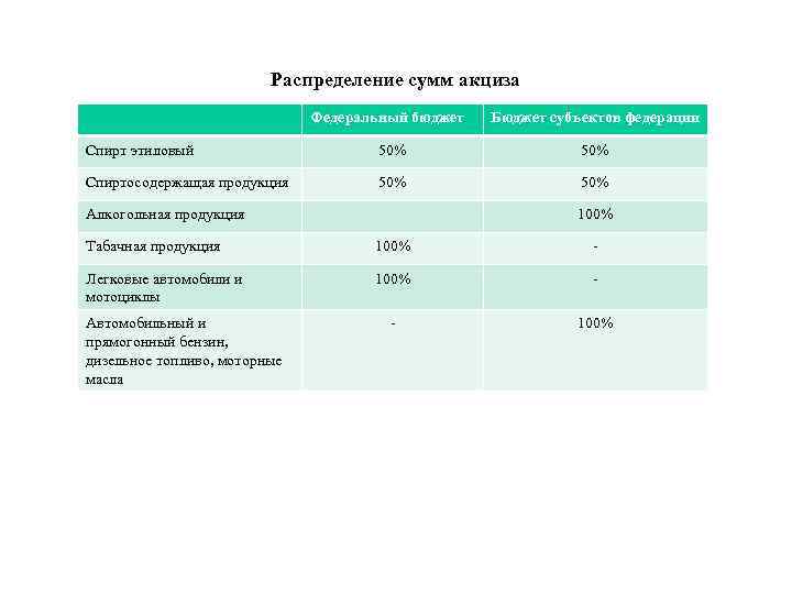 Распределение между бюджетами. Распределение акцизов по бюджетам. Акцизы бюджетное распределение. Акциз на спиртосодержащую продукцию. Распределение акциза на бензин по бюджетам бензин.