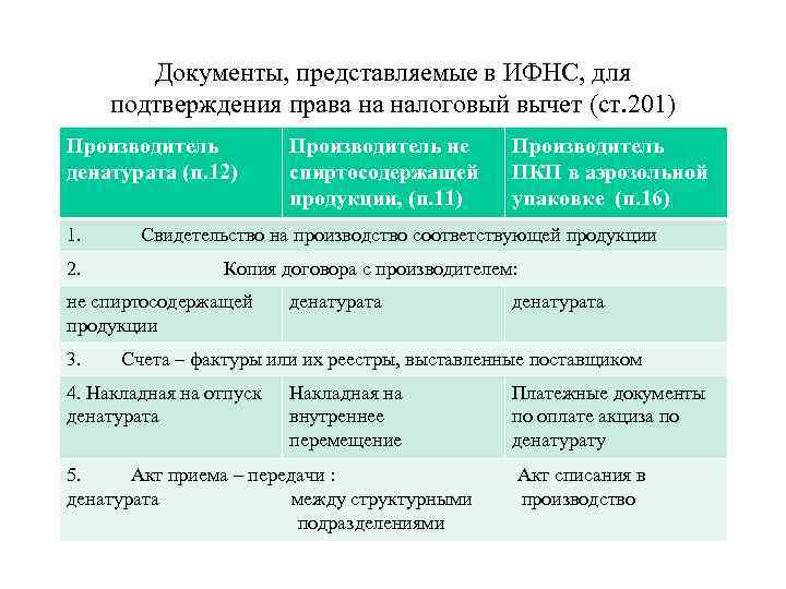 Документы, представляемые в ИФНС, для подтверждения права на налоговый вычет (ст. 201) Производитель денатурата