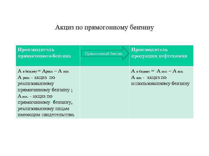 Акциз по прямогонному бензину Производитель прямогонного бензина А в бюджет = Ареал. – А