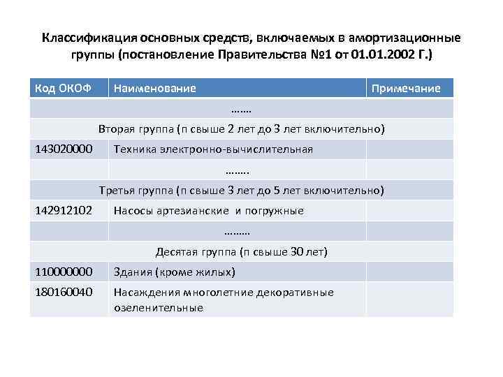 Классификация основных средств, включаемых в амортизационные группы (постановление Правительства № 1 от 01. 2002