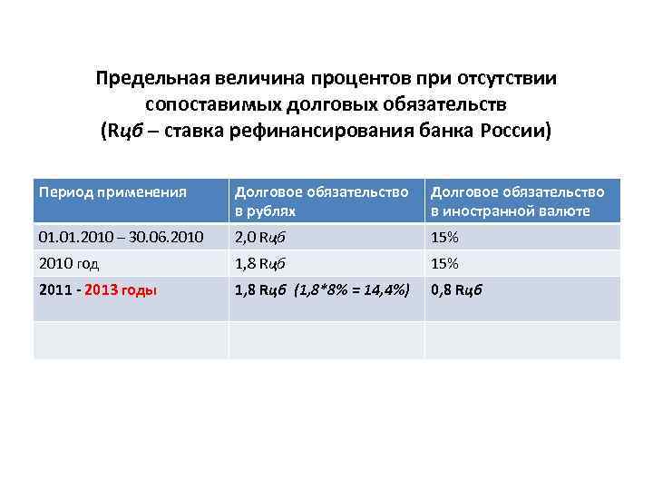 Предельная величина процентов при отсутствии сопоставимых долговых обязательств (Rцб – ставка рефинансирования банка России)