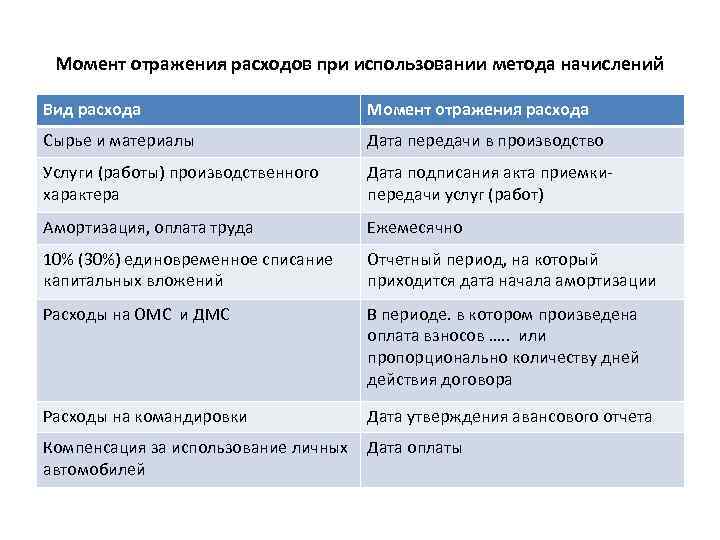 Момент отражения расходов при использовании метода начислений Вид расхода Момент отражения расхода Сырье и