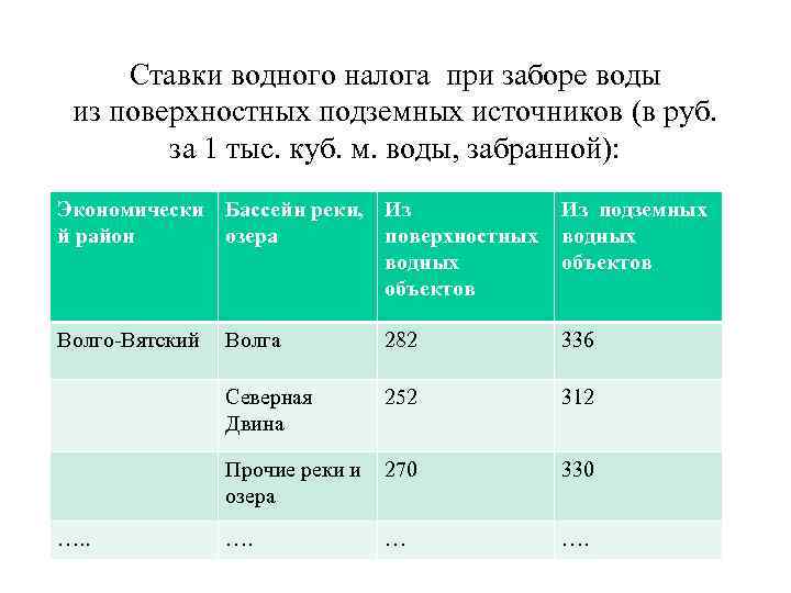 Ставки водного налога при заборе воды из поверхностных подземных источников (в руб. за 1