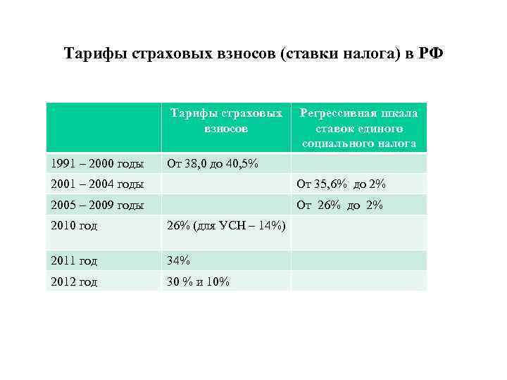 Тарифы взносов