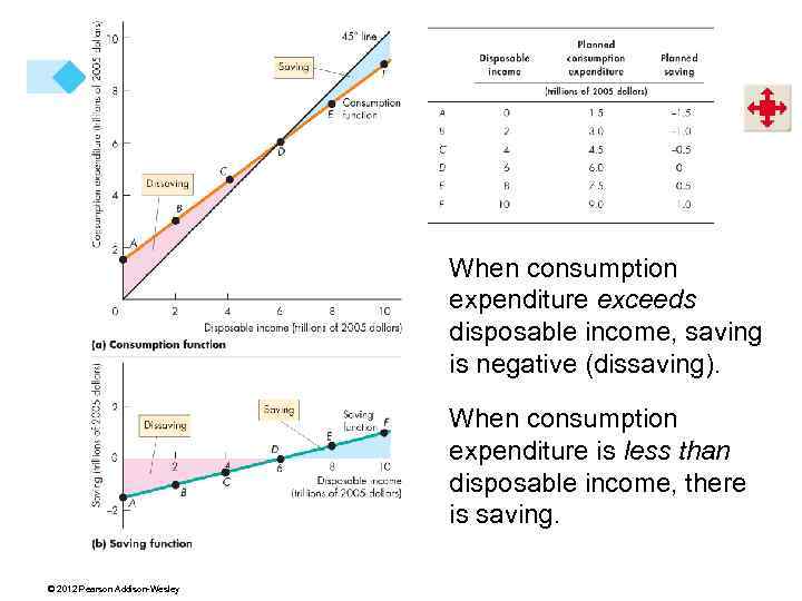 When consumption expenditure exceeds disposable income, saving is negative (dissaving). When consumption expenditure is