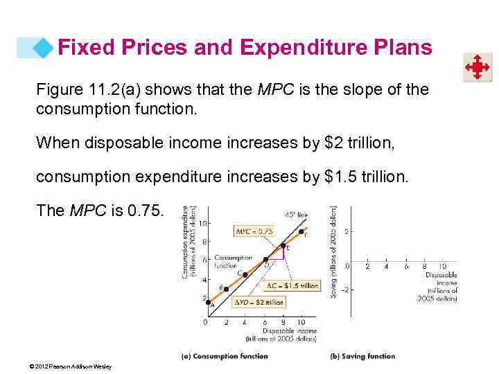 Fixed Prices and Expenditure Plans Figure 11. 2(a) shows that the MPC is the