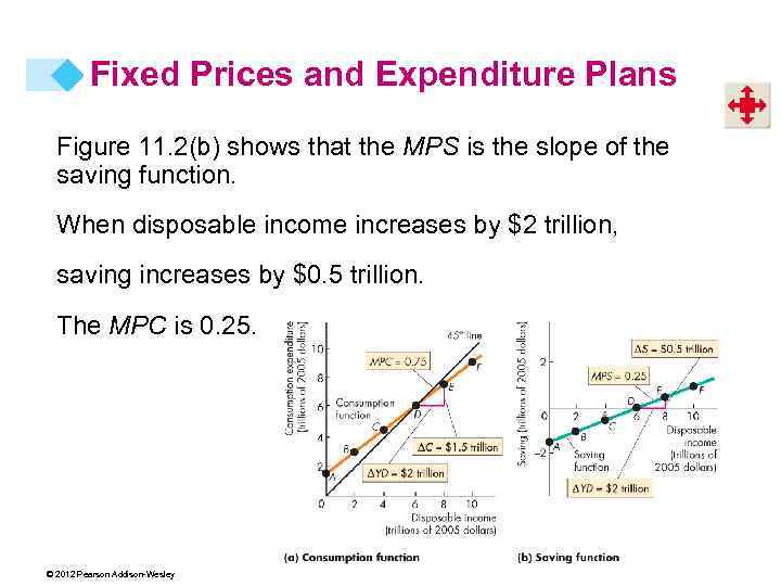 Fixed Prices and Expenditure Plans Figure 11. 2(b) shows that the MPS is the