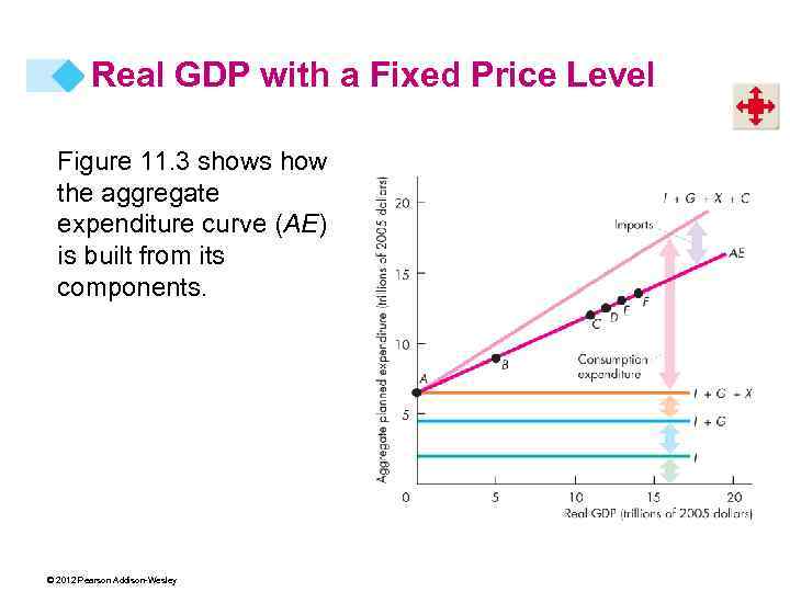 Real GDP with a Fixed Price Level Figure 11. 3 shows how the aggregate