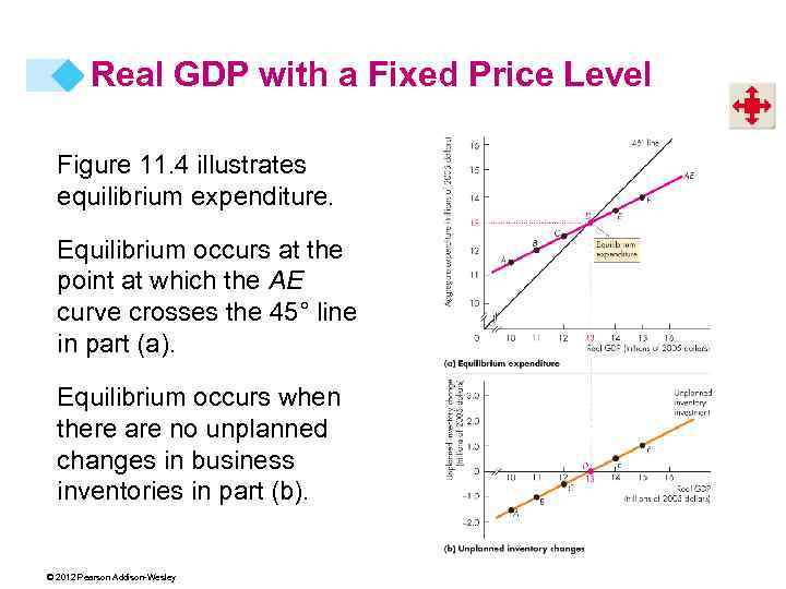 Real GDP with a Fixed Price Level Figure 11. 4 illustrates equilibrium expenditure. Equilibrium