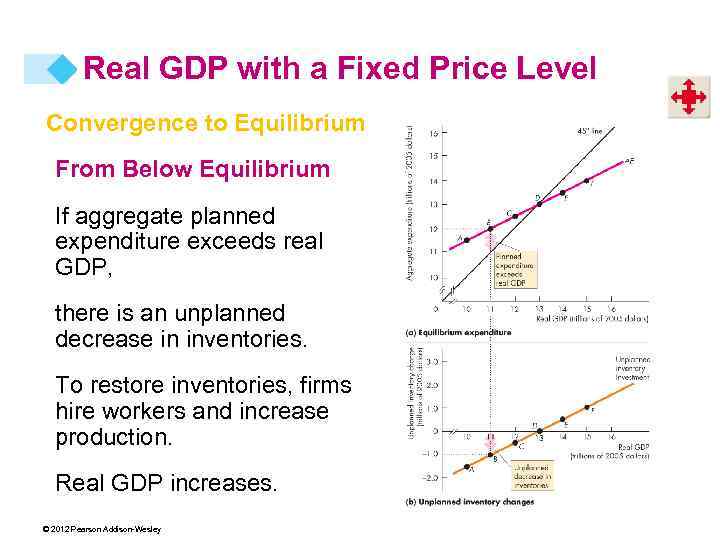 Real GDP with a Fixed Price Level Convergence to Equilibrium From Below Equilibrium If