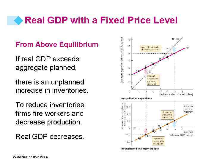 Real GDP with a Fixed Price Level From Above Equilibrium If real GDP exceeds