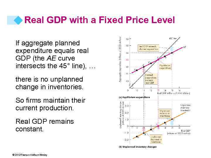 Real GDP with a Fixed Price Level If aggregate planned expenditure equals real GDP