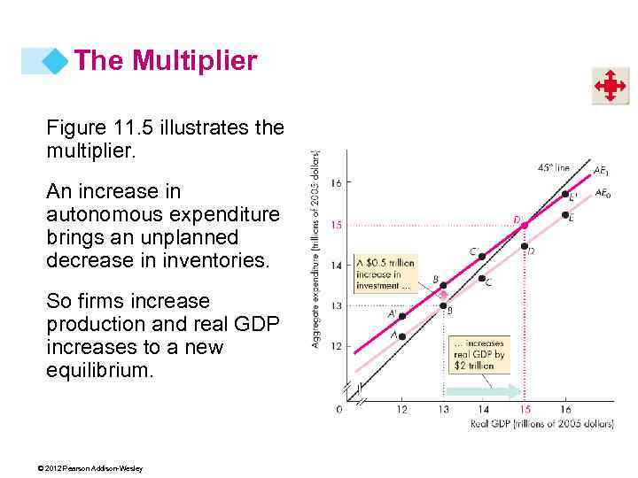 The Multiplier Figure 11. 5 illustrates the multiplier. An increase in autonomous expenditure brings
