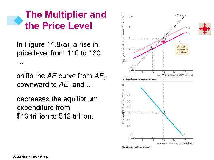 The Multiplier and the Price Level In Figure 11. 8(a), a rise in price