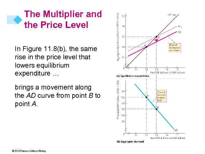 The Multiplier and the Price Level In Figure 11. 8(b), the same rise in