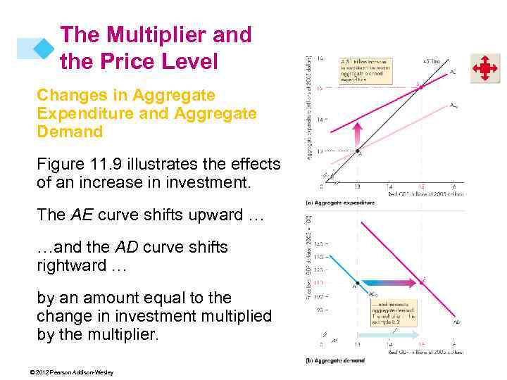 The Multiplier and the Price Level Changes in Aggregate Expenditure and Aggregate Demand Figure