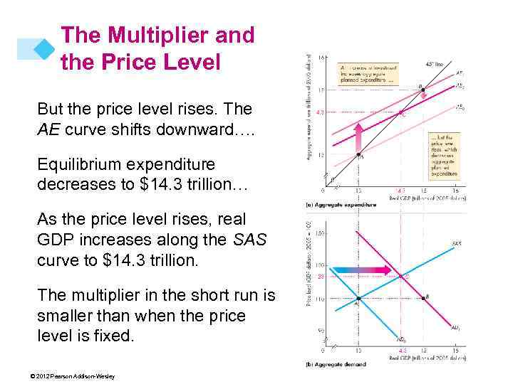 The Multiplier and the Price Level But the price level rises. The AE curve