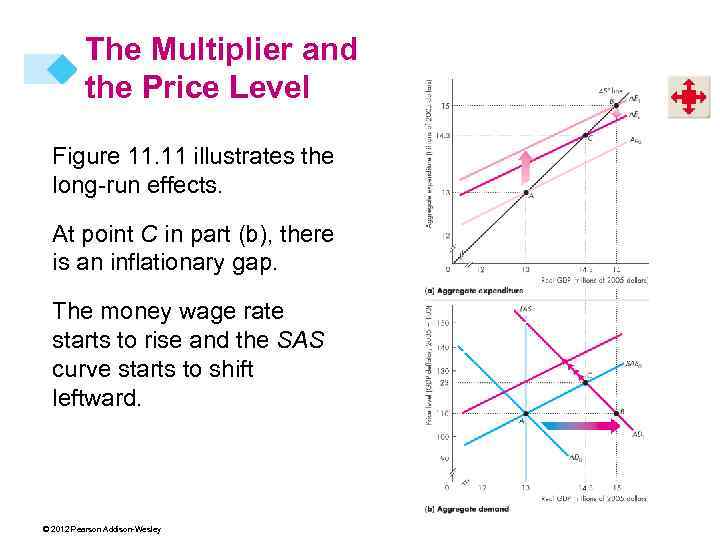 The Multiplier and the Price Level Figure 11. 11 illustrates the long-run effects. At