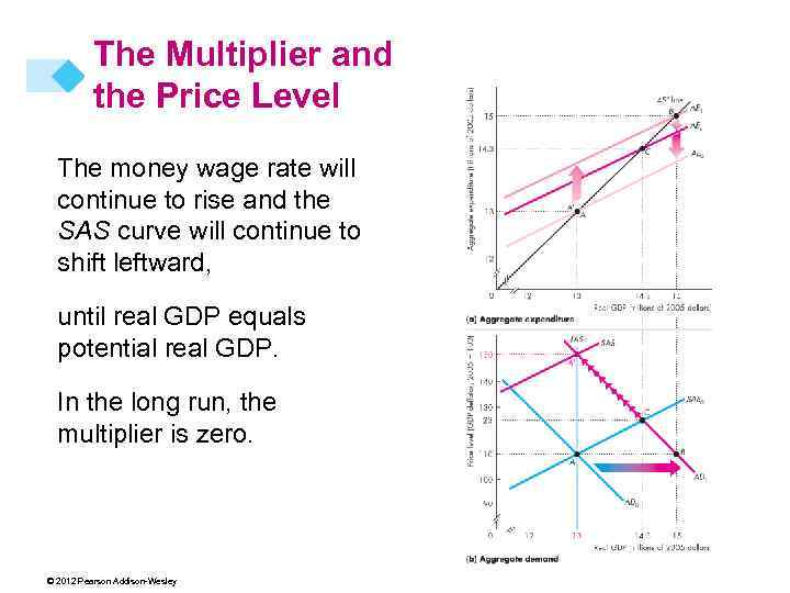 The Multiplier and the Price Level The money wage rate will continue to rise