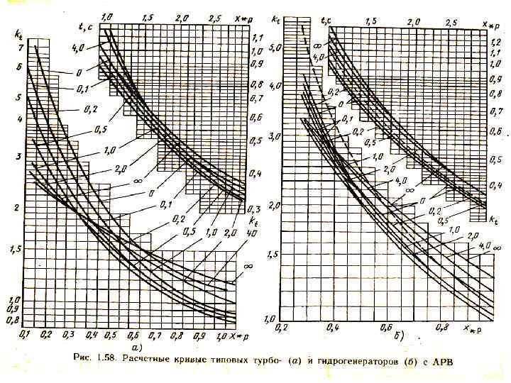 Ток ток мод тг. Расчетные кривые для типового турбогенератора с АРВ. Расчетные кривые для определения токов кз. Типовые кривые для расчета тока. Типовые кривые токов кз для генераторов.