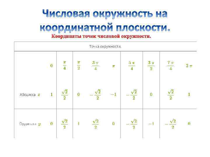 Координаты точек числовой окружности. 