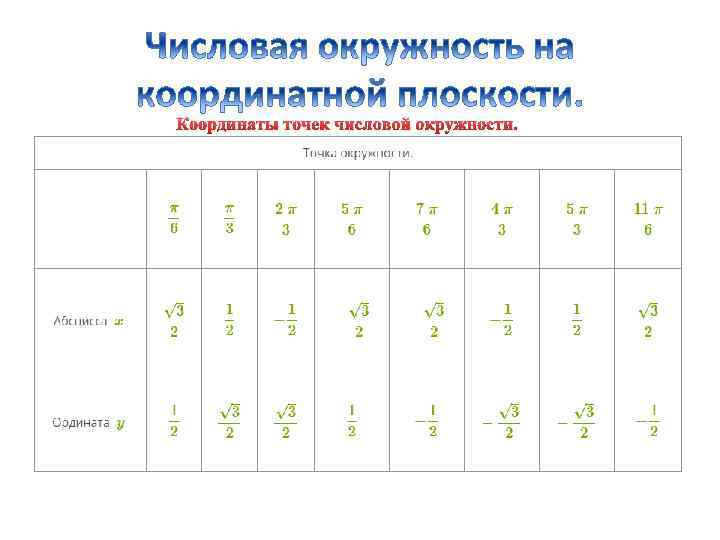 Координаты точек числовой окружности. 