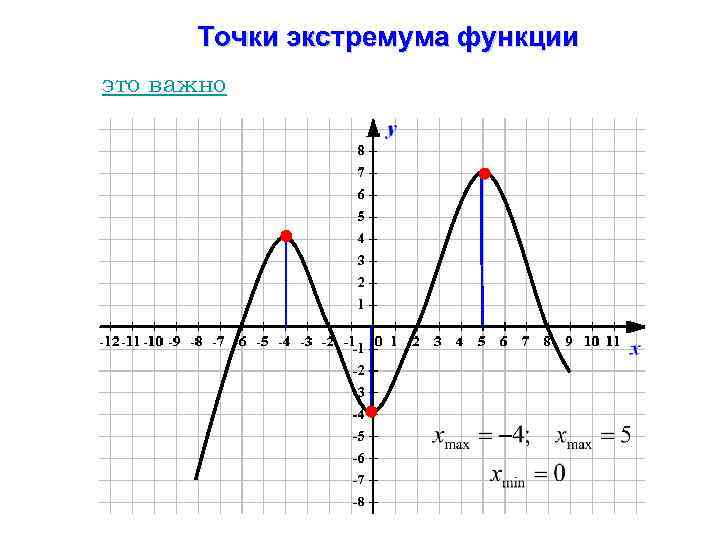 Точки экстремума функции это важно 