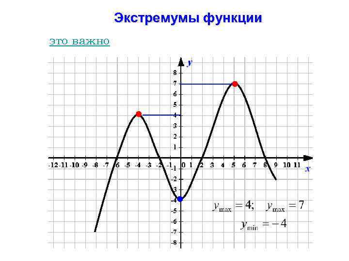 Экстремумы функции это важно 