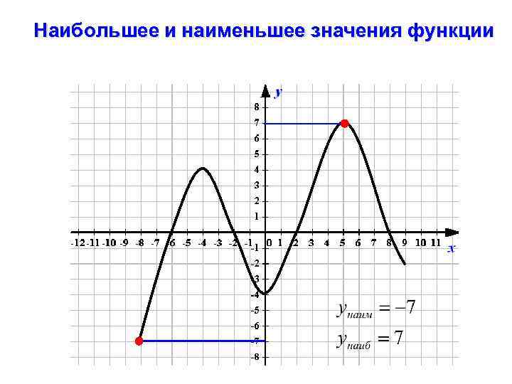 Наибольшее и наименьшее значения функции 