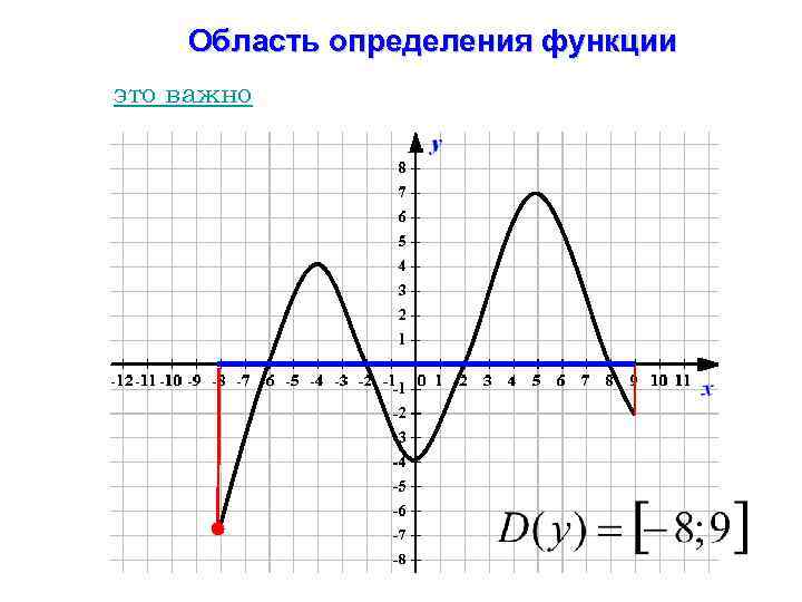 Область определения функции это важно 