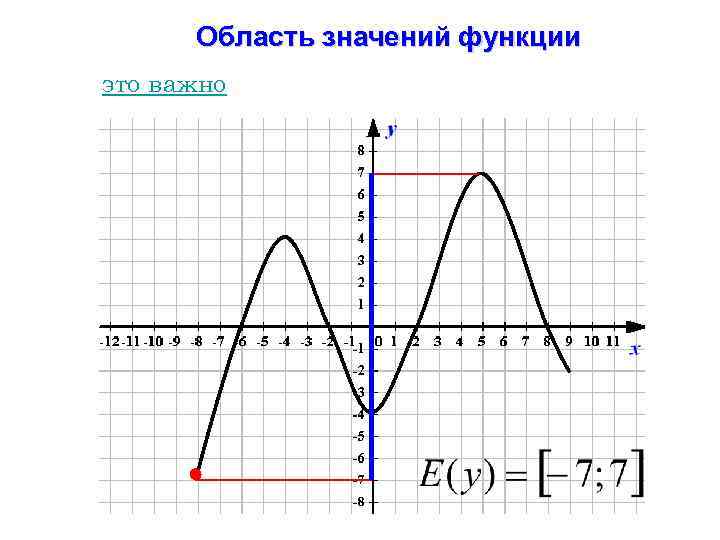 Область значений функции это важно 