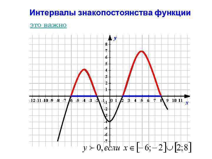 Интервалы знакопостоянства функции это важно 